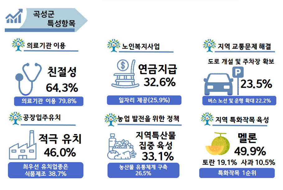 곡성군 특성항목([의료기관 이용: 친절성 64.3%, 이용 79.8%], [노인복지사업: 연금지급 32.6%, 일자리 제공 25.9%], [지역 교통문제 해결: 도로 개설 및 주차장 확보 23.5%. 버스 노선 및 운행 확대 22.2%], [공장입주유치: 적극 유치 46%, 최우선 유치업종은 식품제조 38.7%], [농업 발전을 위한 정책: 지역특산물 집중 육성 33.1%, 농산물 유통체계 구축 26.5%], [지역 특화작목 육성: 멜론 49.9%(1순위), 토란 19.1%, 사과 10.5%])